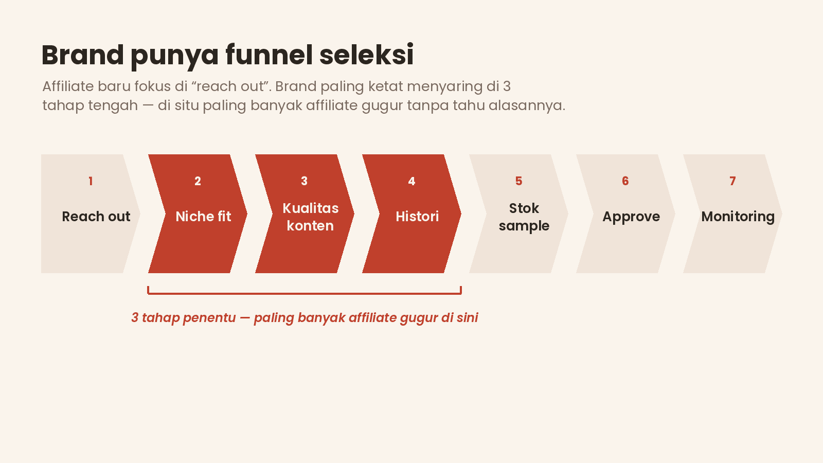 Affiliate baru fokus di “reach out”. Brand paling ketat nyaring di 3 tahap tengah.